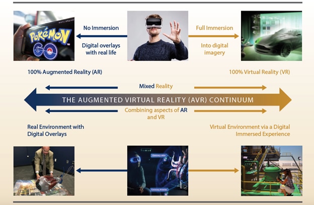 The Augmented and Virtual Reality Continuum Diagram