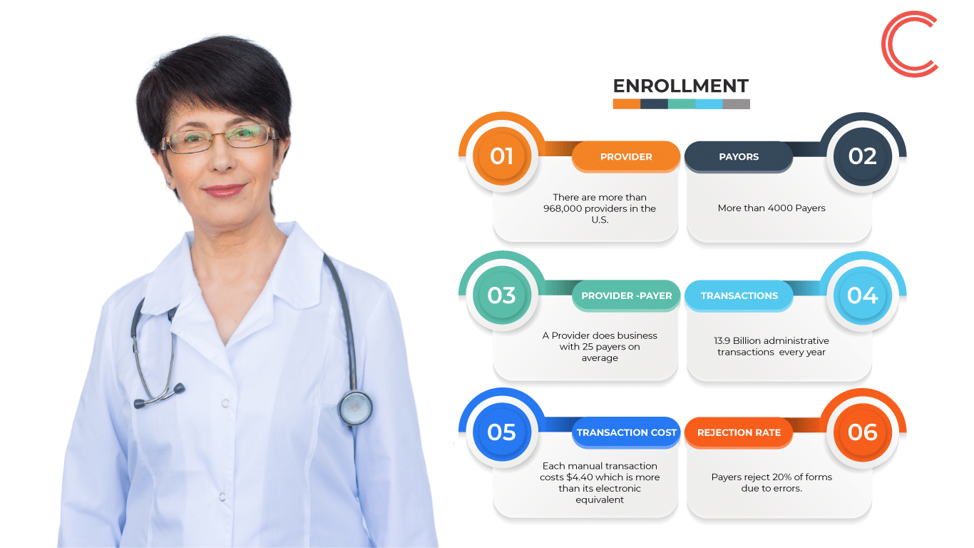 Faster easier Provider Enrollment with Concred